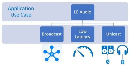 低功耗藍(lán)牙定義未來音頻 大聯(lián)大攜手高通推出最新LE Audio應(yīng)用模塊CW5181，引領(lǐng)軟件開發(fā)與應(yīng)用新浪潮