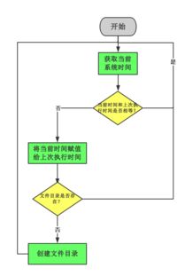 軟件開發(fā)中的設(shè)計與開發(fā)