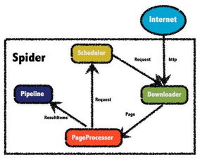 Web實戰(zhàn)開發(fā) — 百萬級爬蟲服務(wù)架構(gòu)的總體設(shè)計與開發(fā)