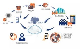 米面糧油溯源系統(tǒng)軟件設(shè)計與開發(fā)解決方案